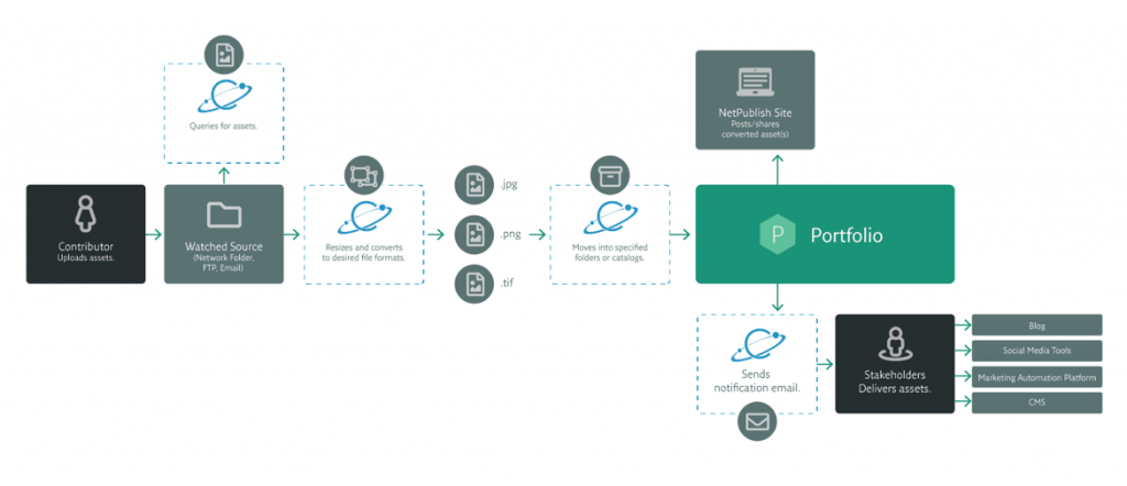 Portfolio-Diagram-Corbit-File-Conversion-And-Distribution-English-US-20180119-01-1024x442