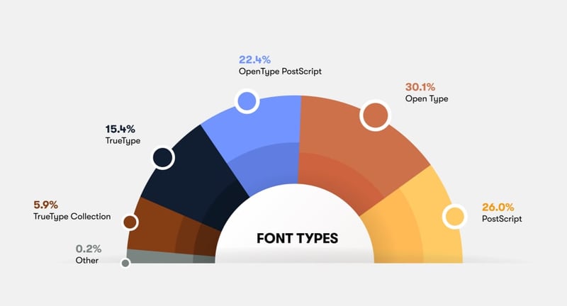 OpenType fonts the font format and its usage