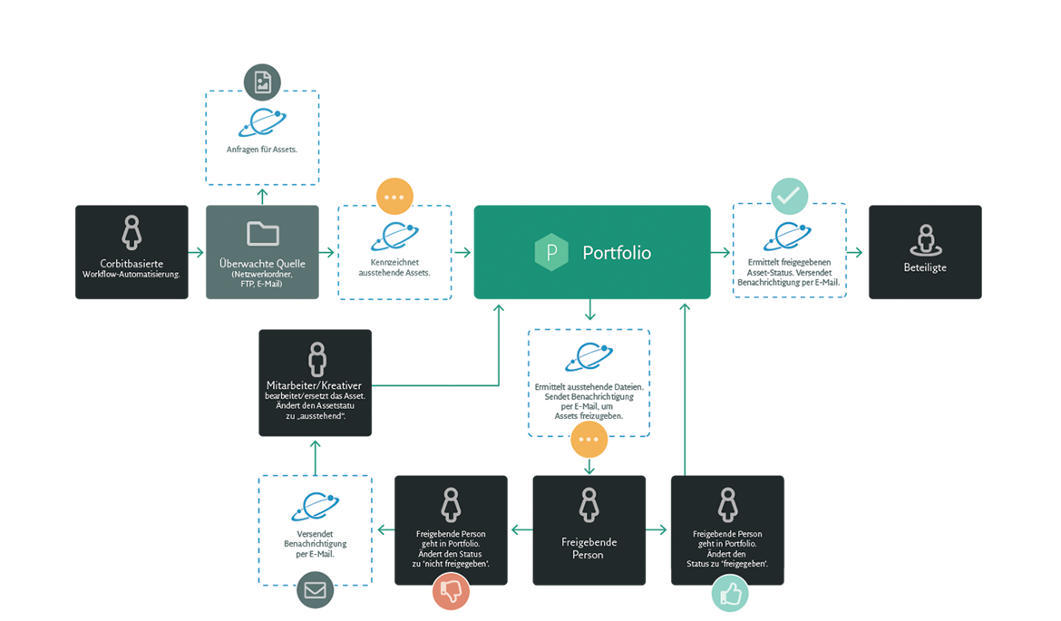 Portfolio-Diagram-Corbit-Systematic-Creative-Project-Management-German